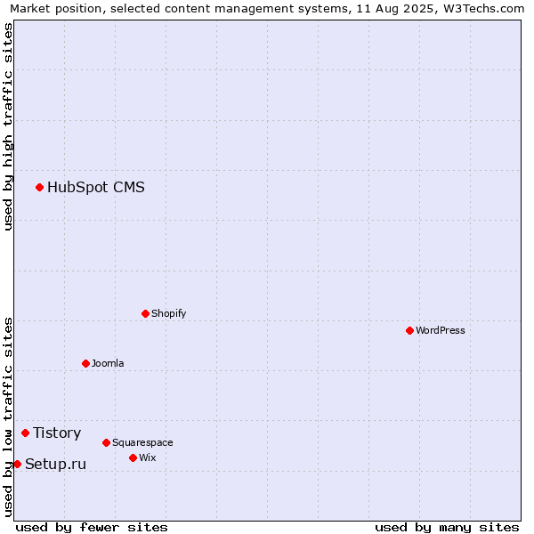 Market position of HubSpot CMS vs. Tistory vs. Setup.ru