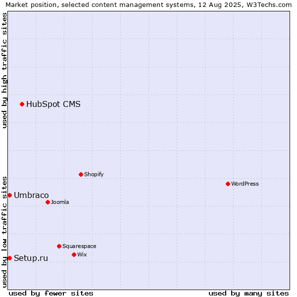 Market position of HubSpot CMS vs. Umbraco vs. Setup.ru