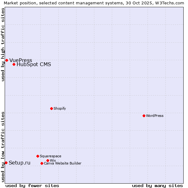 Market position of HubSpot CMS vs. VuePress vs. Setup.ru