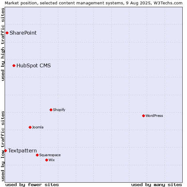 Market position of HubSpot CMS vs. SharePoint vs. Textpattern