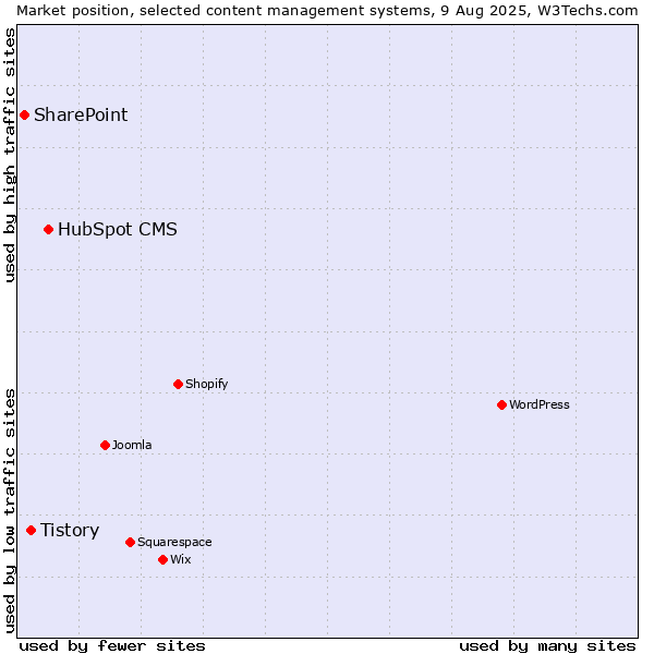Market position of HubSpot CMS vs. Tistory vs. SharePoint