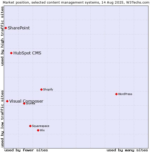 Market position of HubSpot CMS vs. Visual Composer vs. SharePoint