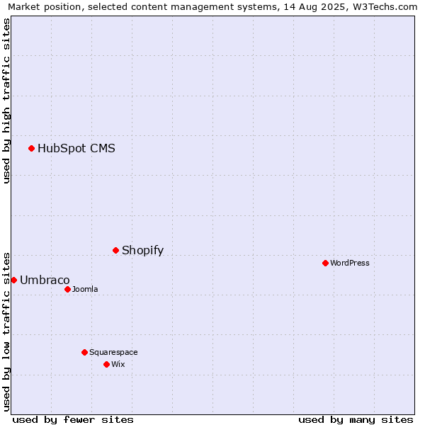 Market position of Shopify vs. HubSpot CMS vs. Umbraco