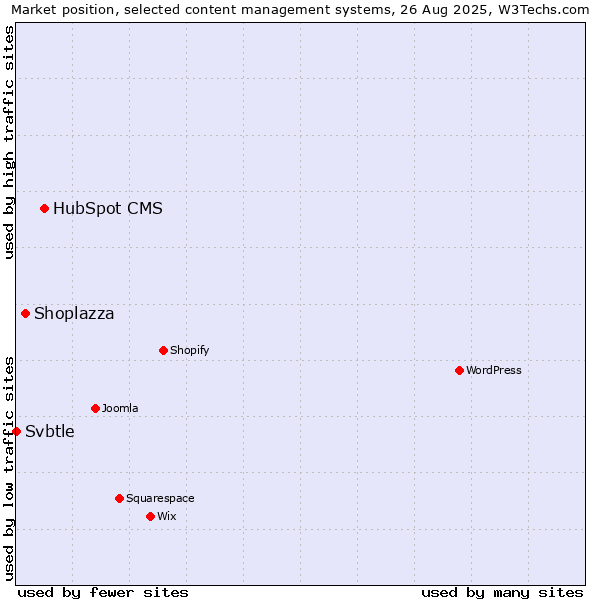Market position of HubSpot CMS vs. Shoplazza vs. Svbtle