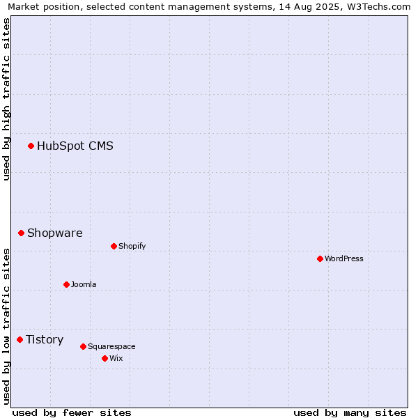 Market position of HubSpot CMS vs. Shopware vs. Tistory