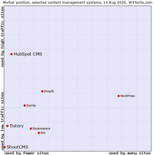 Market position of HubSpot CMS vs. Tistory vs. ShoutCMS