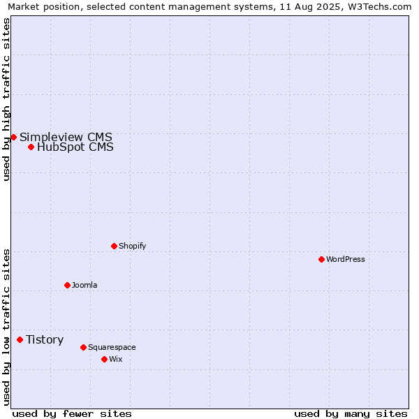 Market position of HubSpot CMS vs. Tistory vs. Simpleview CMS