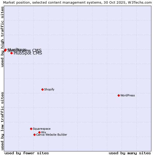 Market position of HubSpot CMS vs. VuePress vs. Simpleview CMS