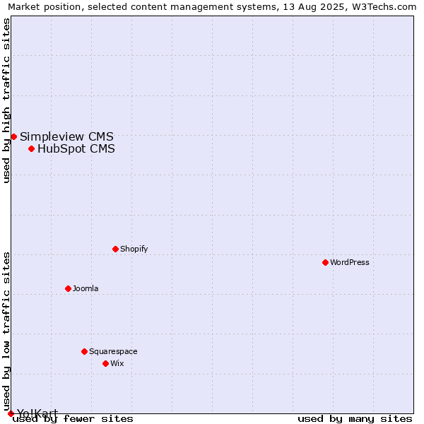 Market position of HubSpot CMS vs. Simpleview CMS vs. Yo!Kart