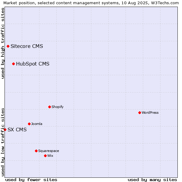 Market position of HubSpot CMS vs. Sitecore CMS vs. SX CMS