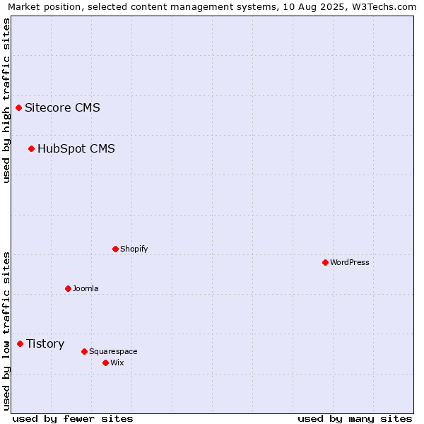 Market position of HubSpot CMS vs. Tistory vs. Sitecore CMS