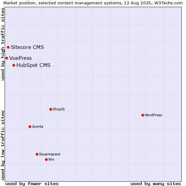 Market position of HubSpot CMS vs. Sitecore CMS vs. VuePress