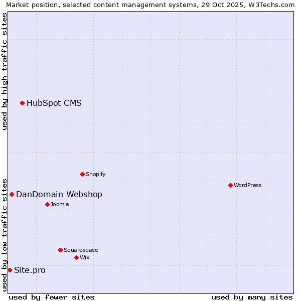 Market position of HubSpot CMS vs. DanDomain Webshop vs. Site.pro