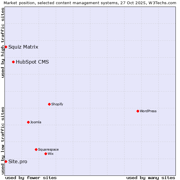 Market position of HubSpot CMS vs. Squiz Matrix vs. Site.pro