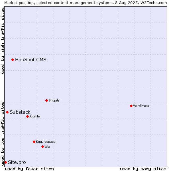 Market position of HubSpot CMS vs. Substack vs. Site.pro