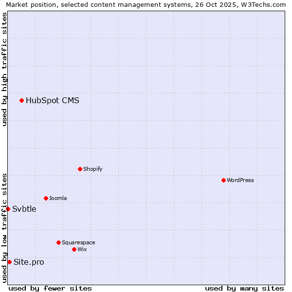 Market position of HubSpot CMS vs. Site.pro vs. Svbtle