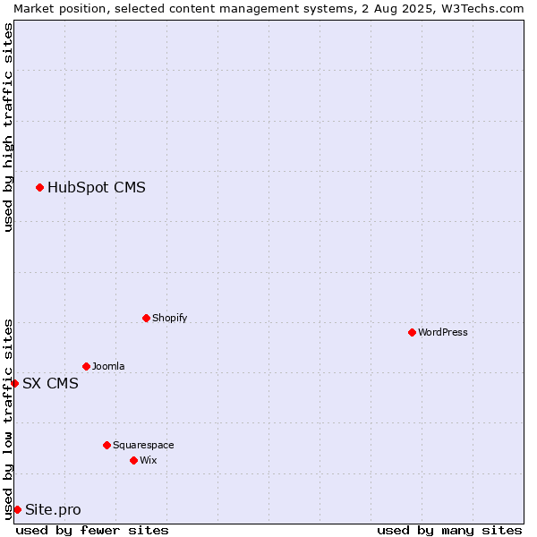 Market position of HubSpot CMS vs. Site.pro vs. SX CMS