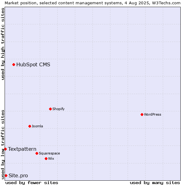 Market position of HubSpot CMS vs. Site.pro vs. Textpattern