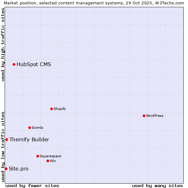 Market position of HubSpot CMS vs. Themify Builder vs. Site.pro