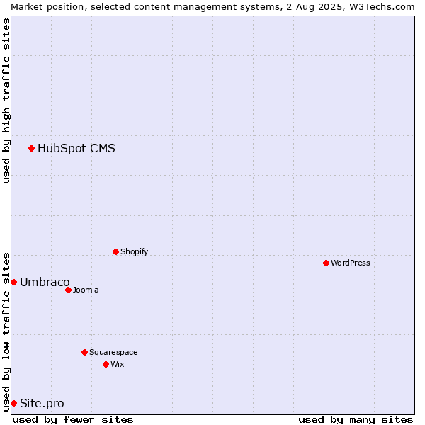 Market position of HubSpot CMS vs. Umbraco vs. Site.pro