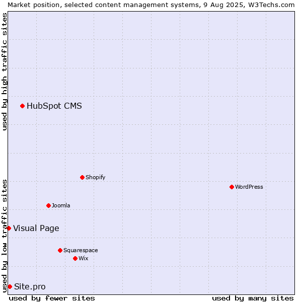 Market position of HubSpot CMS vs. Site.pro vs. Visual Page