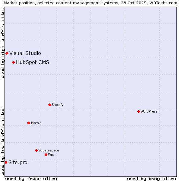 Market position of HubSpot CMS vs. Visual Studio vs. Site.pro