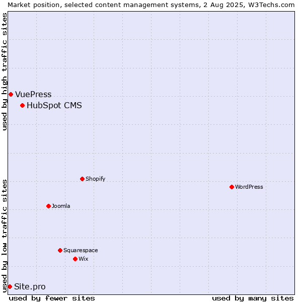 Market position of HubSpot CMS vs. VuePress vs. Site.pro