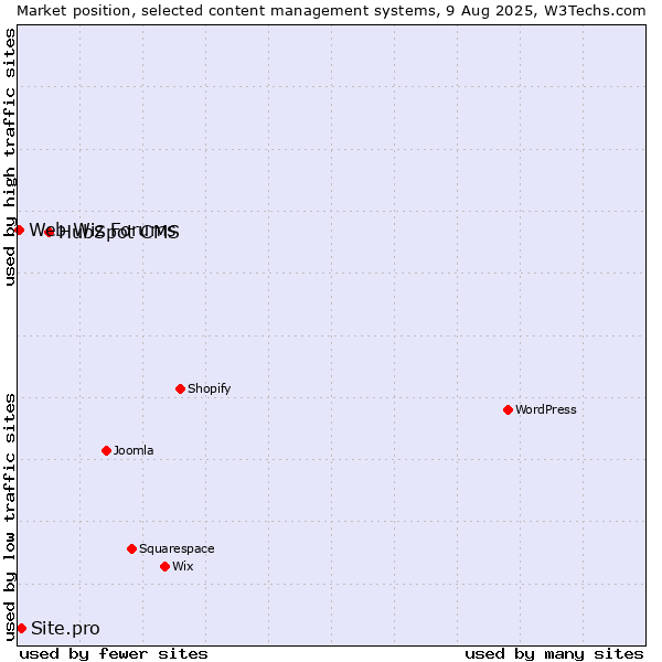 Market position of HubSpot CMS vs. Site.pro vs. Web Wiz Forums