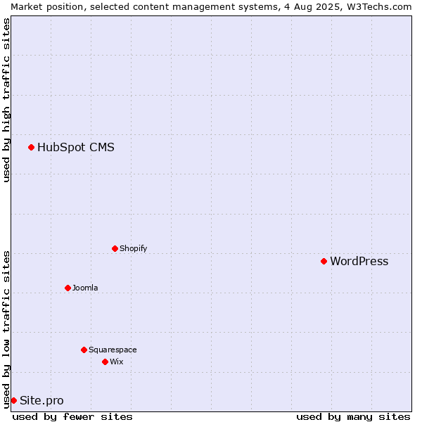Market position of WordPress vs. HubSpot CMS vs. Site.pro