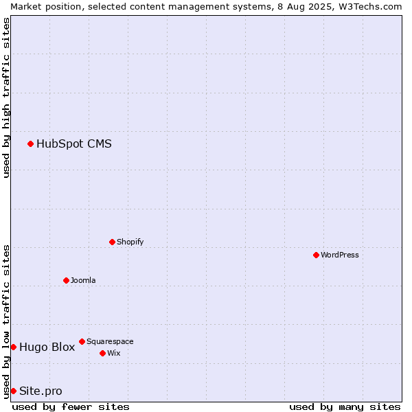 Market position of HubSpot CMS vs. Hugo Blox vs. Site.pro