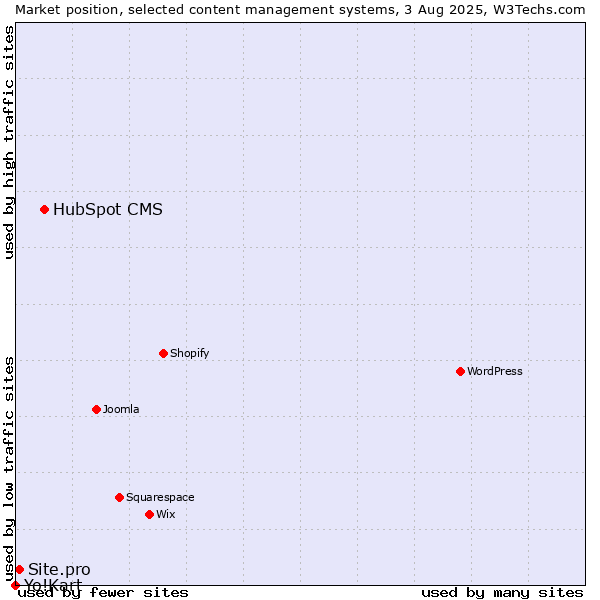 Market position of HubSpot CMS vs. Site.pro vs. Yo!Kart