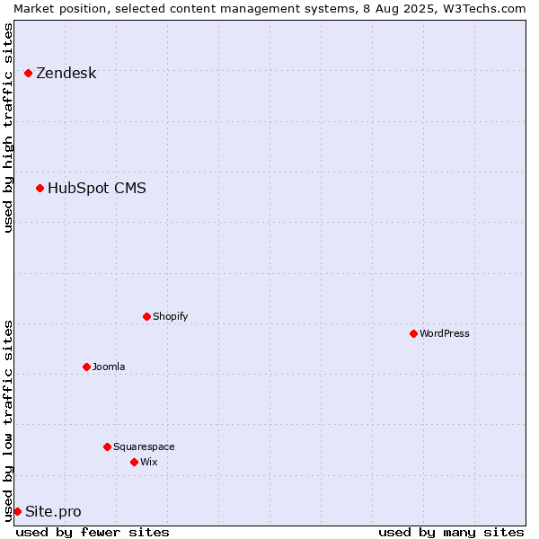 Market position of HubSpot CMS vs. Zendesk vs. Site.pro