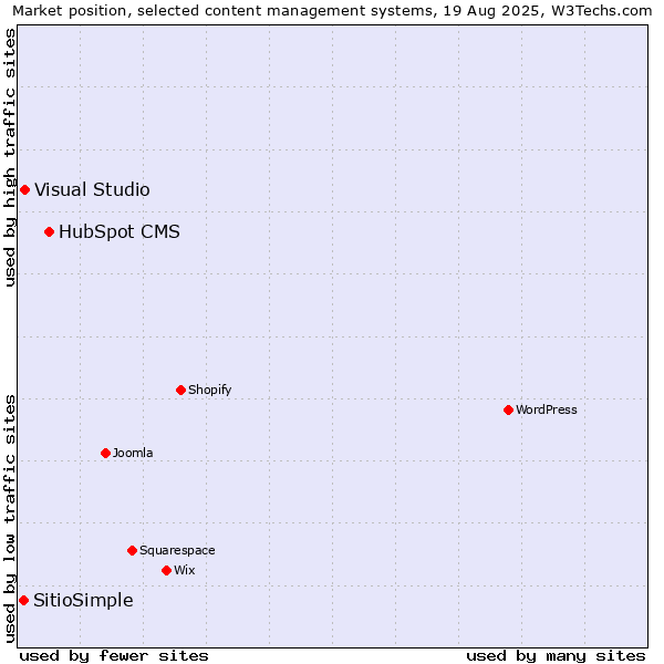 Market position of HubSpot CMS vs. Visual Studio vs. SitioSimple