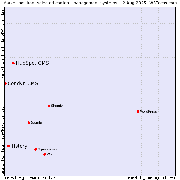 Market position of HubSpot CMS vs. Tistory vs. Cendyn CMS