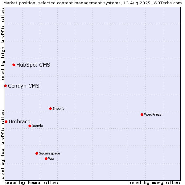 Market position of HubSpot CMS vs. Umbraco vs. Cendyn CMS