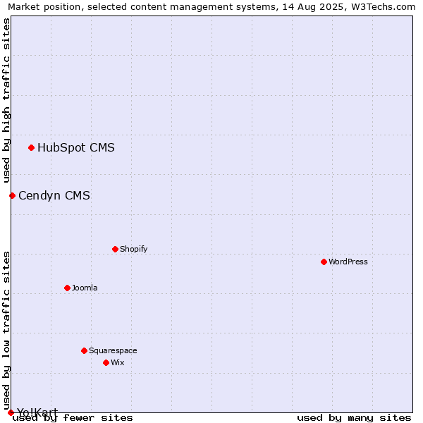 Market position of HubSpot CMS vs. Cendyn CMS vs. Yo!Kart
