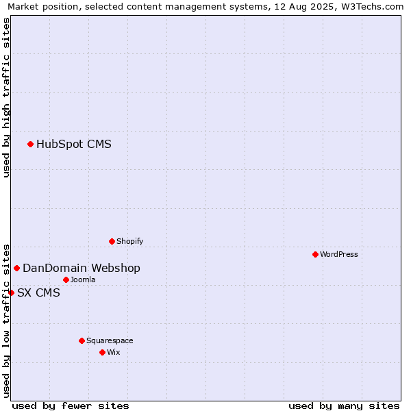 Market position of HubSpot CMS vs. DanDomain Webshop vs. SX CMS
