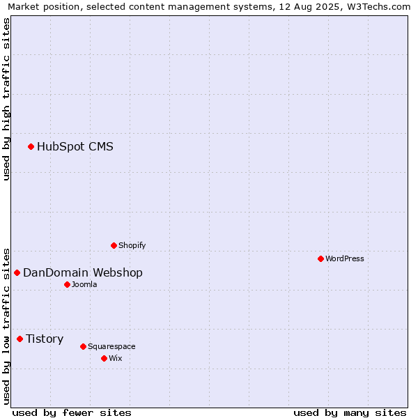 Market position of HubSpot CMS vs. Tistory vs. DanDomain Webshop