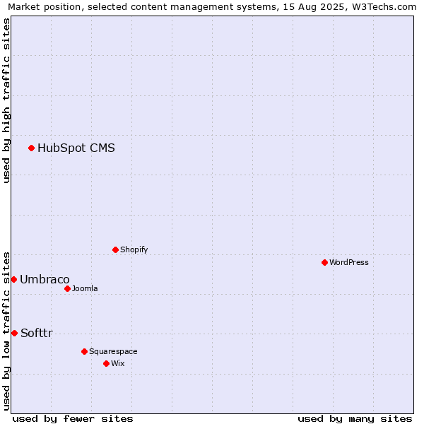 Market position of HubSpot CMS vs. Softtr vs. Umbraco