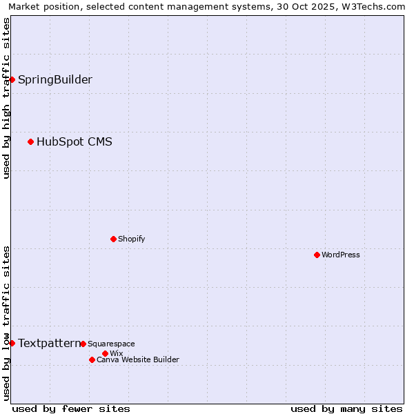 Market position of HubSpot CMS vs. Textpattern vs. SpringBuilder