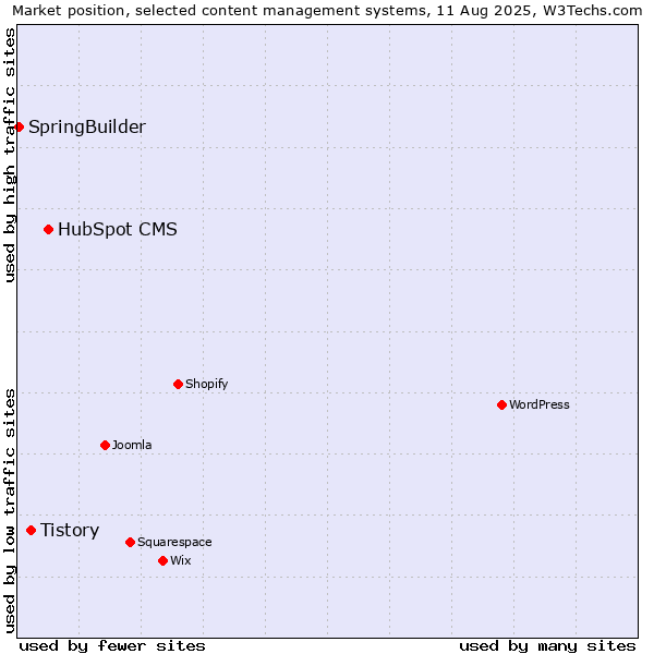 Market position of HubSpot CMS vs. Tistory vs. SpringBuilder