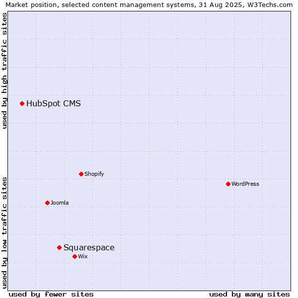 Market position of Squarespace vs. HubSpot CMS