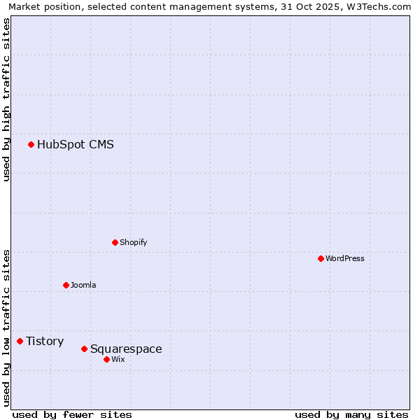Market position of Squarespace vs. HubSpot CMS vs. Tistory