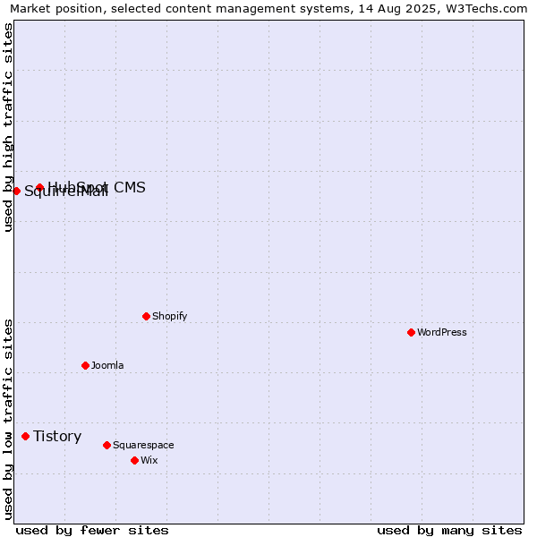 Market position of HubSpot CMS vs. Tistory vs. SquirrelMail