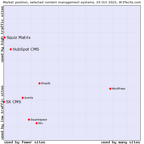 Market position of HubSpot CMS vs. Squiz Matrix vs. SX CMS