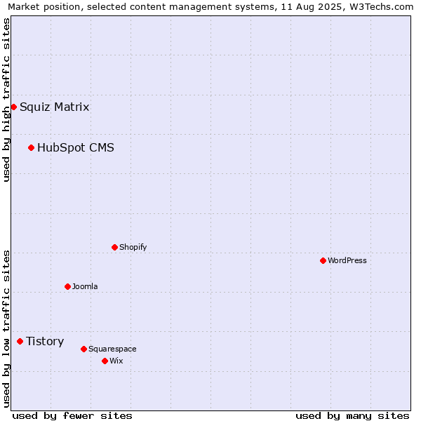 Market position of HubSpot CMS vs. Tistory vs. Squiz Matrix