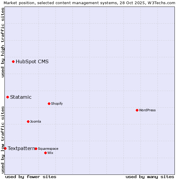 Market position of HubSpot CMS vs. Statamic vs. Textpattern