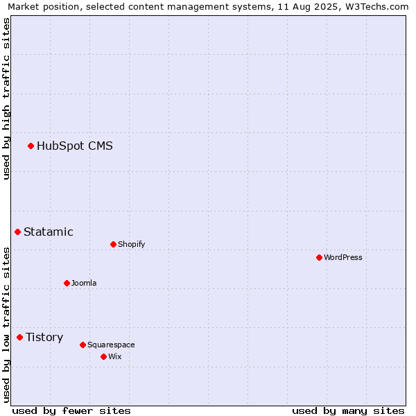 Market position of HubSpot CMS vs. Tistory vs. Statamic