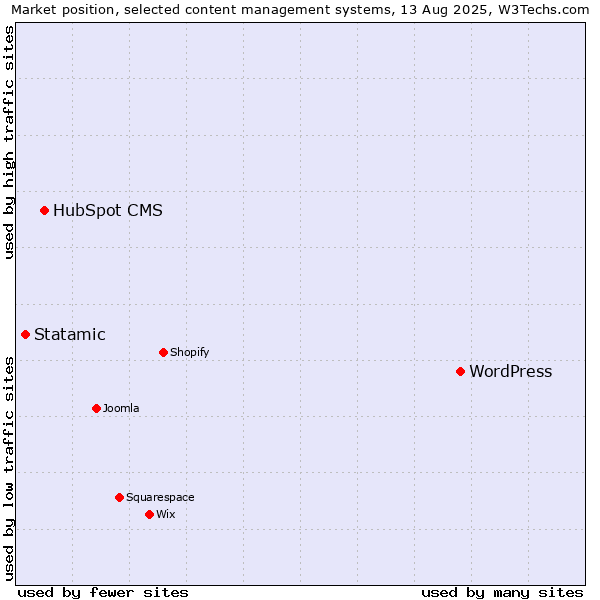 Market position of WordPress vs. HubSpot CMS vs. Statamic