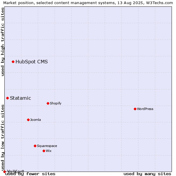 Market position of HubSpot CMS vs. Statamic vs. Yo!Kart